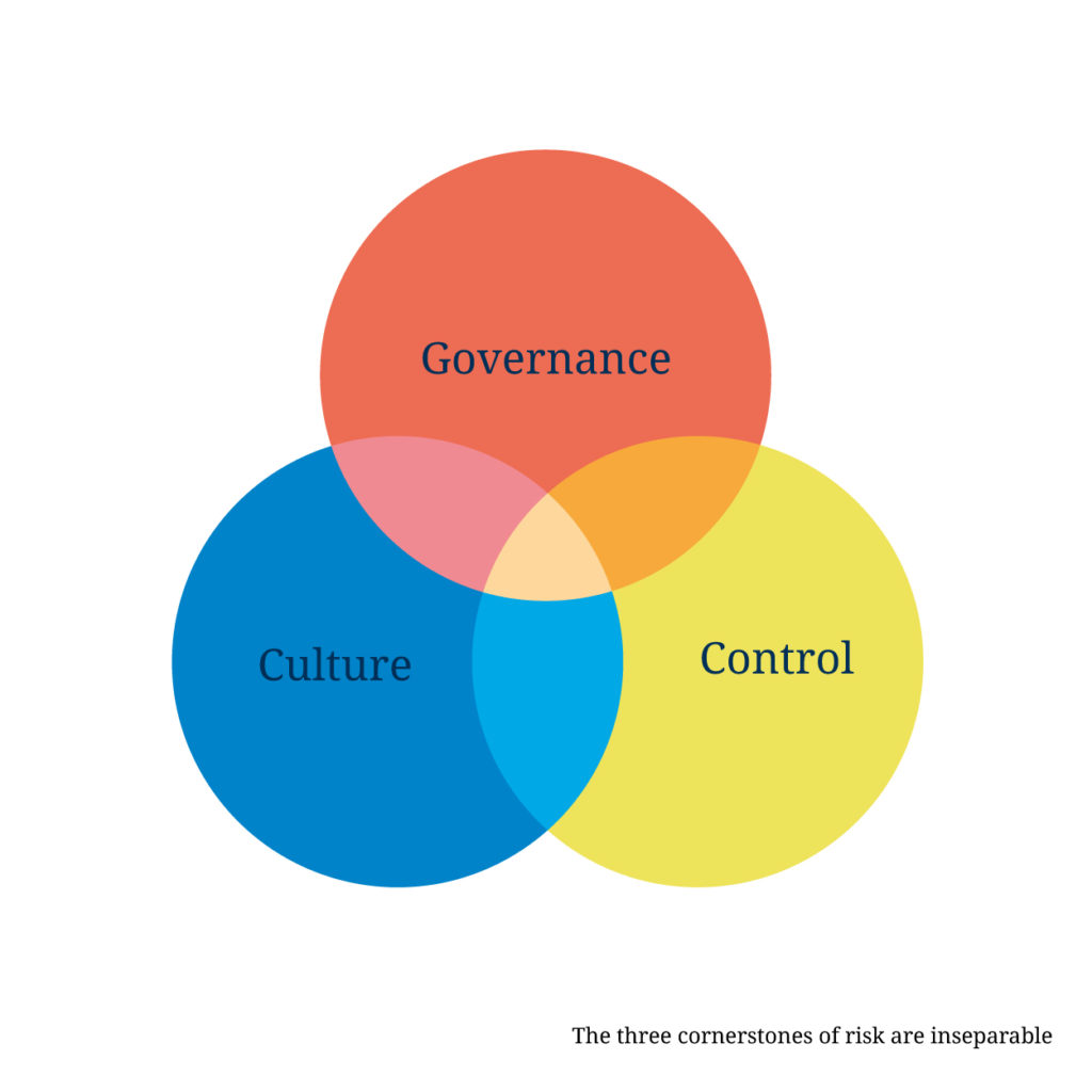 Venn diagram displaying Governance, Culture, and Control